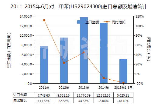 2011-2015年6月對二甲苯(HS29024300)進(jìn)口總額及增速統(tǒng)計